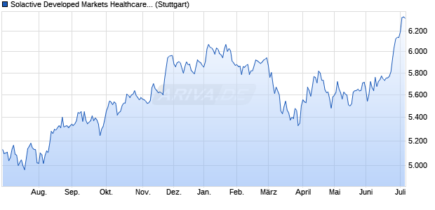 Solactive Developed Markets Healthcare Mid & Small . Chart