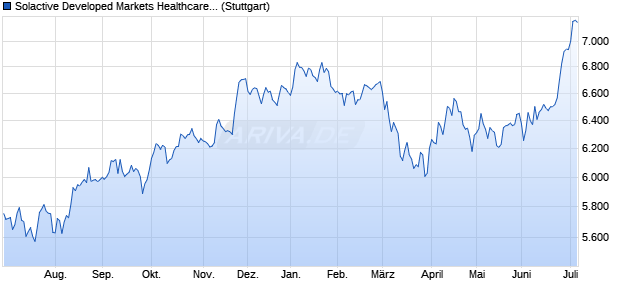 Solactive Developed Markets Healthcare Mid & Small . Chart