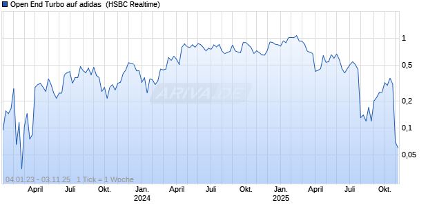Open End Turbo auf adidas [HSBC Trinkaus & Burkhardt GmbH] Chart