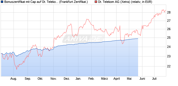 Bonuszertifikat mit Cap auf Deutsche Telekom [DZ B. (WKN: DW8VE7) Chart