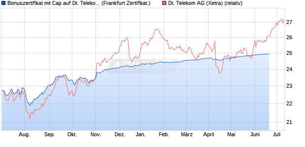 Bonuszertifikat mit Cap auf Deutsche Telekom [DZ B. (WKN: DW8VFB) Chart