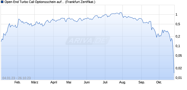 Open End Turbo Call Optionsschein auf Deutsche Po. (WKN: UL0H7Q) Chart