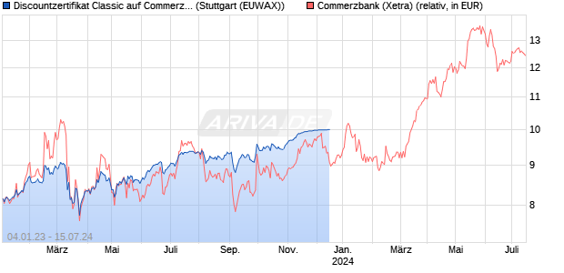 Discountzertifikat Classic auf Commerzbank [Societe . (WKN: SQ60L5) Chart