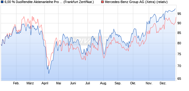 6,00 % DuoRendite Aktienanleihe Pro 02/2026 auf M. (WKN: DK077B) Chart