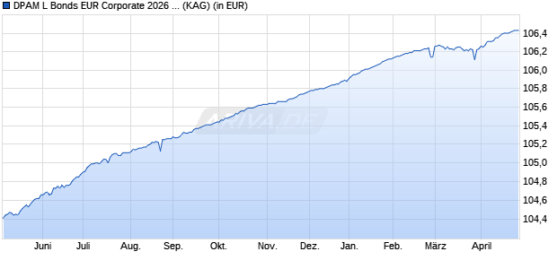 Performance des DPAM L Bonds EUR Corporate 2026 A (WKN A3D20R, ISIN LU2532470023)