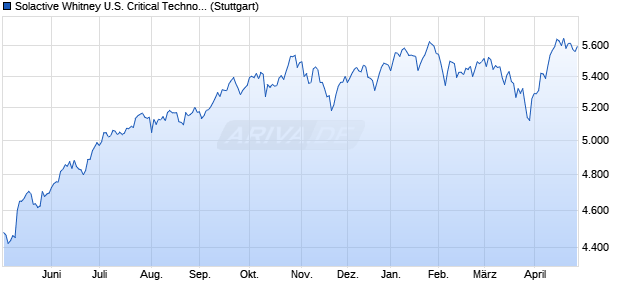 Solactive Whitney U.S. Critical Technologies Index C. Chart