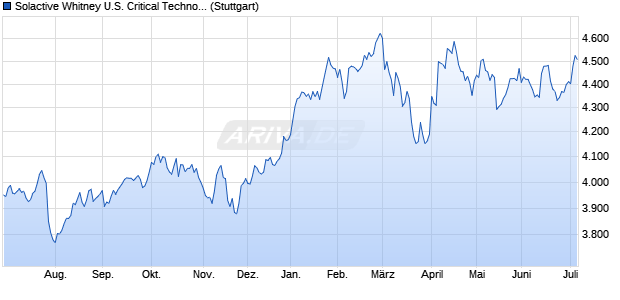 Solactive Whitney U.S. Critical Technologies ex North . Chart