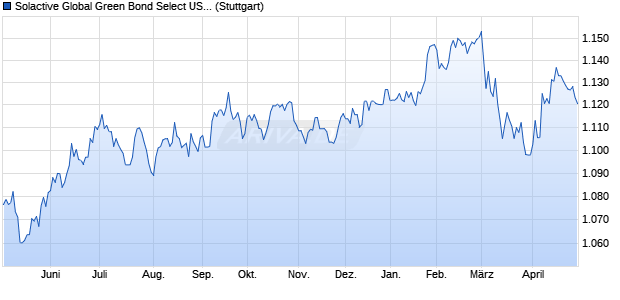 Solactive Global Green Bond Select USD Index Chart