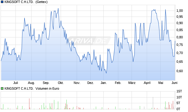 KINGSOFT C.H.LTD. DL-,001 Aktie Chart