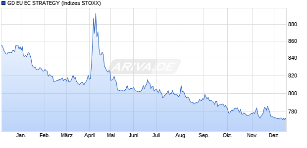 GD EU EC STRATEGY Chart