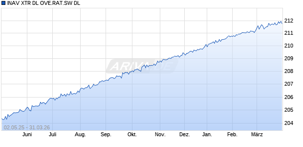 INAV XTR DL OVE.RAT.SW DL Chart