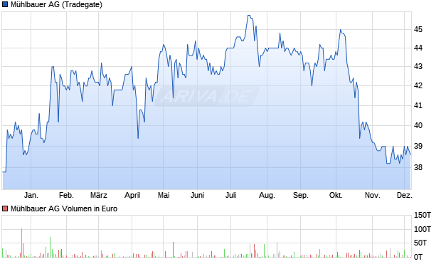 Mühlbauer Aktie Chart