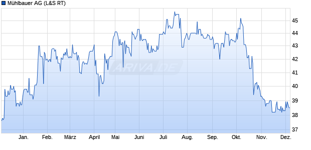 Mühlbauer Aktie Chart