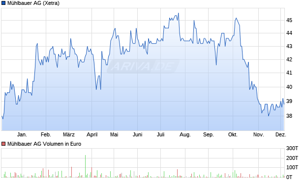 Mühlbauer Aktie Chart