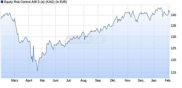 Performance des Equity Risk Control AMI S (a) (WKN A3DDTH, ISIN DE000A3DDTH5)