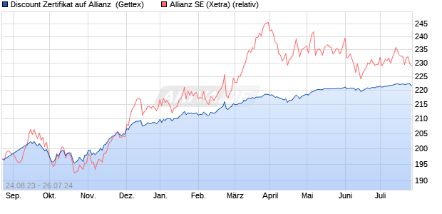 Discount Zertifikat auf Allianz [Goldman Sachs Bank . (WKN: GZ6JEF) Chart