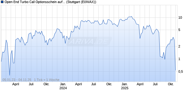 Open End Turbo Call Optionsschein auf adidas [UBS AG (London)] Chart