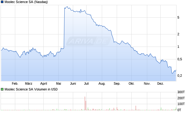 Moolec Science Aktie Chart