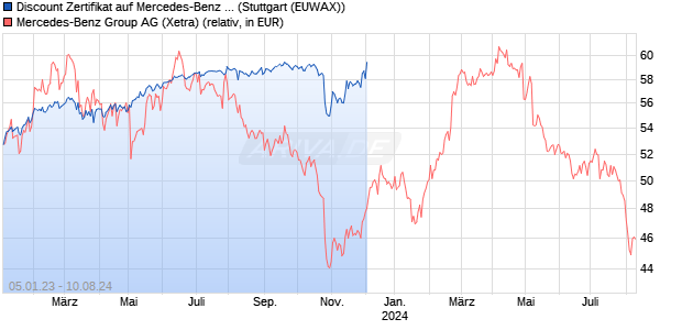 Discount Zertifikat auf Mercedes-Benz Group [Morgan. (WKN: MB21Z4) Chart