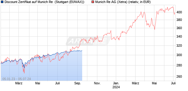 Discount Zertifikat auf Munich Re [Morgan Stanley & C. (WKN: MB2237) Chart
