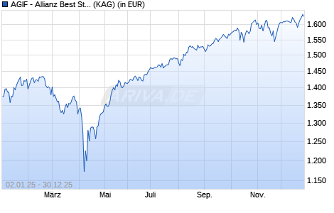 Performance des AGIF - Allianz Best Styles Global Equity - I (H-EUR) (WKN A3DZGC, ISIN LU2550038793)