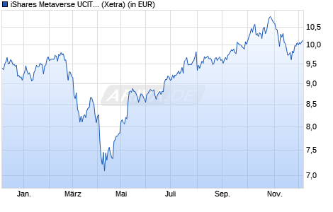 Performance des iShares Metaverse UCITS ETF USD (Acc) (WKN A3DRMN, ISIN IE000RN58M26)