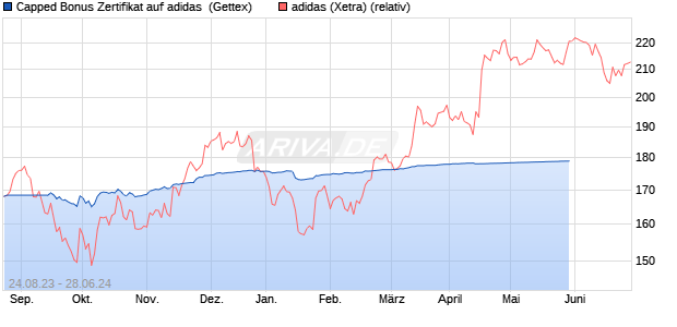 Capped Bonus Zertifikat auf adidas [Goldman Sachs . (WKN: GZ6LMG) Chart