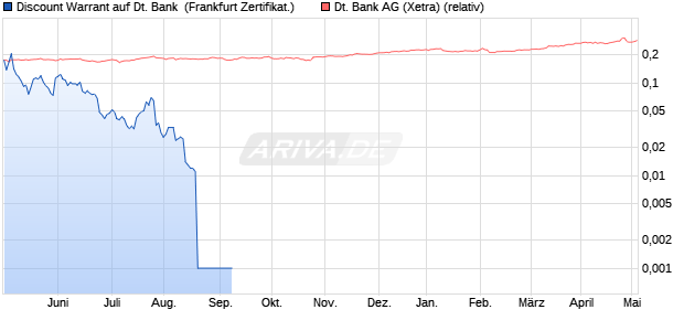 Discount Warrant auf Deutsche Bank [UBS AG (Lond. (WKN: UL0KLB) Chart