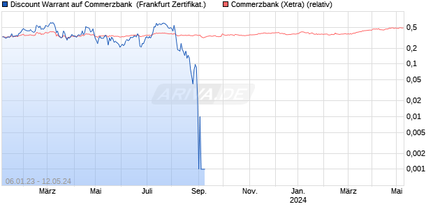 Discount Warrant auf Commerzbank [UBS AG (Londo. (WKN: UL0DXS) Chart