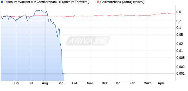 Discount Warrant auf Commerzbank [UBS AG (Londo. (WKN: UL0DXS) Chart