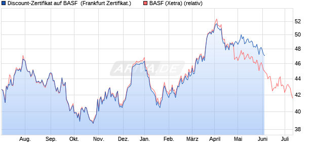 Discount-Zertifikat auf BASF [Citigroup Global Market. (WKN: KH11KM) Chart