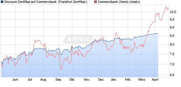 Discount-Zertifikat auf Commerzbank [Citigroup Glob. (WKN: KH11LU) Chart