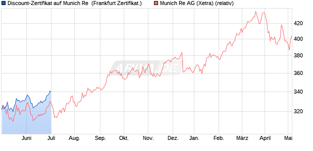 Discount-Zertifikat auf Munich Re [Citigroup Global M. (WKN: KH11RY) Chart