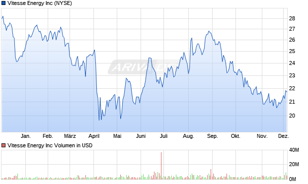 Vitesse Energy Aktie Chart
