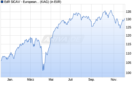 Performance des EdR SICAV - European Smaller Companies J EUR (ISIN FR0014009ZE4)
