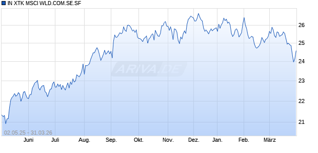 IN XTK MSCI WLD.COM.SE.SF Chart