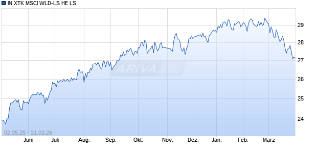 IN XTK MSCI WLD-LS HE LS Chart