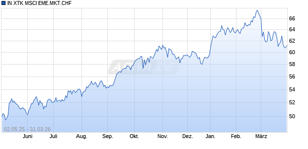 IN XTK MSCI EME.MKT.CHF Chart