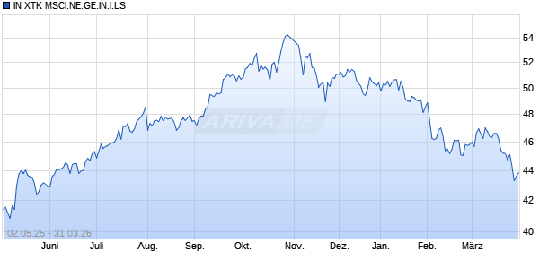 IN XTK MSCI.NE.GE.IN.I.LS Chart
