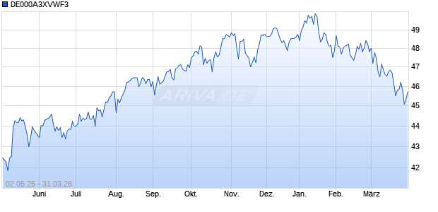 DE000A3XVWF3 Chart