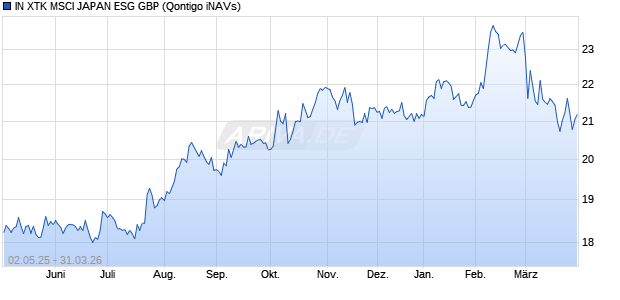 IN XTK MSCI JAPAN ESG GBP Chart