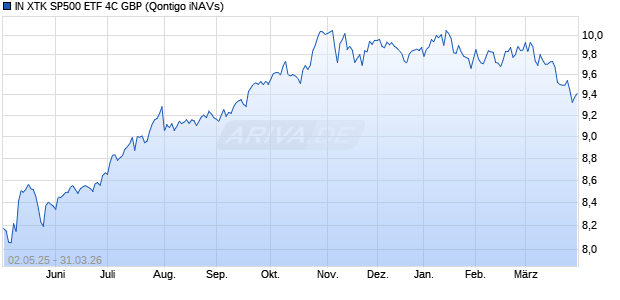 IN XTK SP500 ETF 4C GBP Chart