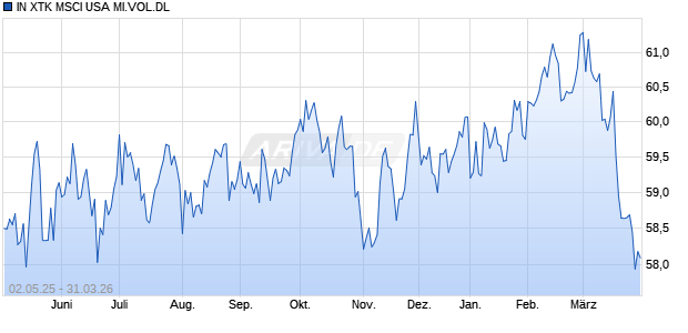 IN XTK MSCI USA MI.VOL.DL Chart