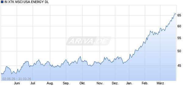 IN XTK MSCI USA ENERGY DL Chart