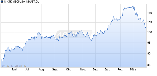 IN XTK MSCI USA INDUST.DL Chart