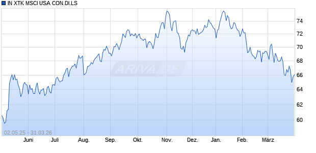 IN XTK MSCI USA CON.DI.LS Chart