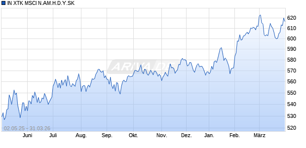 IN XTK MSCI N.AM.H.D.Y.SK Chart