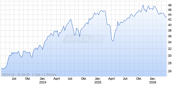 IN XTK NASDAQ 100 ETF CHF Chart