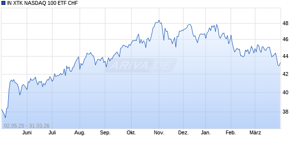 IN XTK NASDAQ 100 ETF CHF Chart