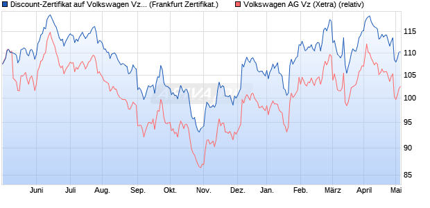 Discount-Zertifikat auf Volkswagen Vz [DZ BANK AG] (WKN: DW8YSY) Chart